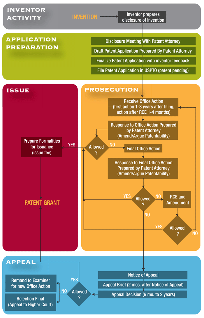 Penilla IP Patent Process Detail