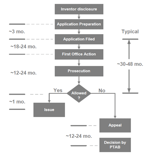 Patent Process